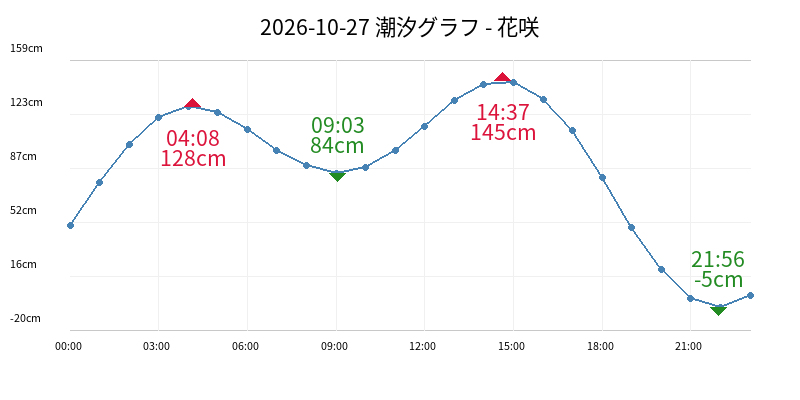 2026-10-27 潮汐グラフ - 花咲