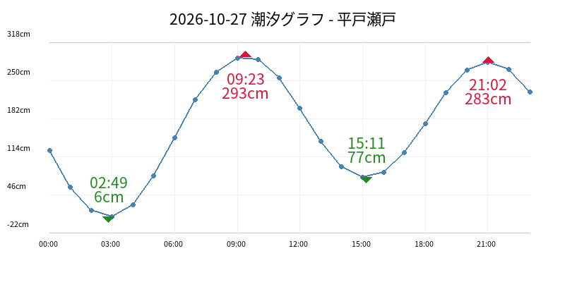 2026-10-27 潮汐グラフ - 平戸瀬戸