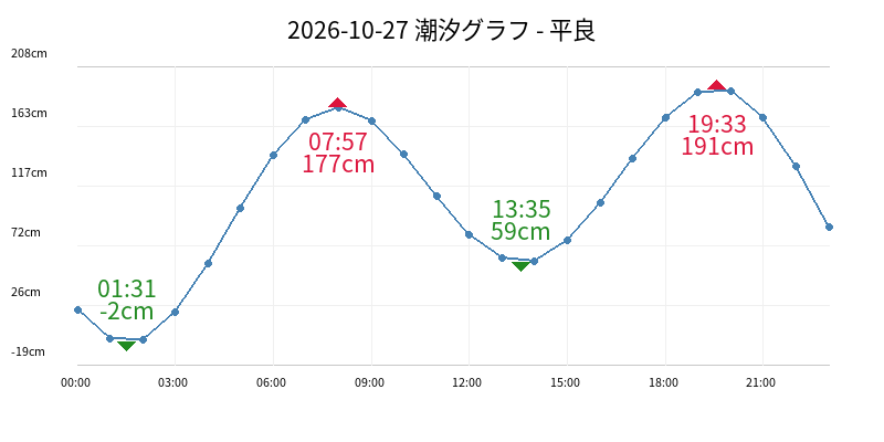 2026-10-27 潮汐グラフ - 平良