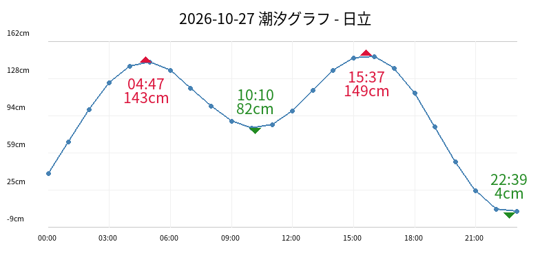 2026-10-27 潮汐グラフ - 日立