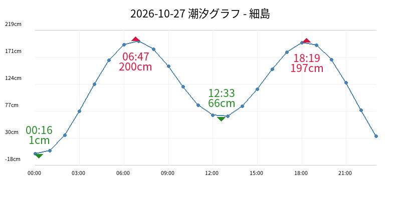 2026-10-27 潮汐グラフ - 細島
