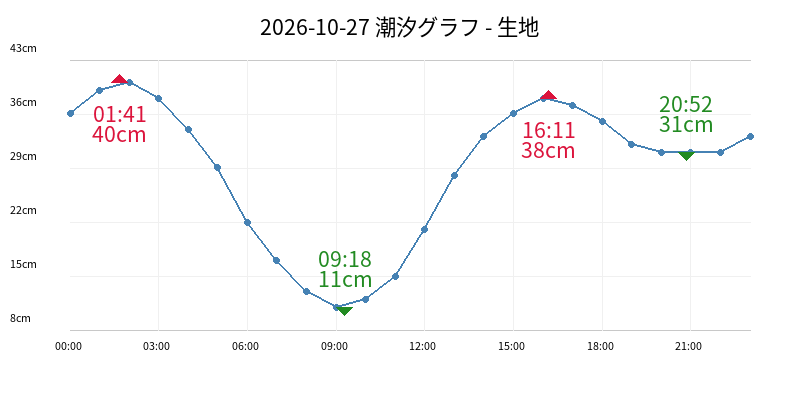 2026-10-27 潮汐グラフ - 生地