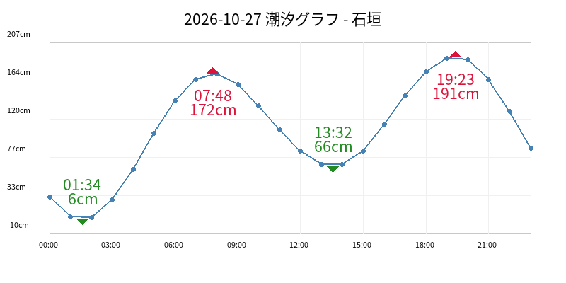 2026-10-27 潮汐グラフ - 石垣