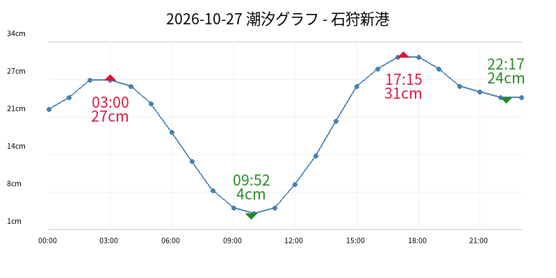 2026-10-27 潮汐グラフ - 石狩新港