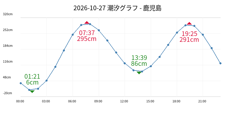 2026-10-27 潮汐グラフ - 鹿児島