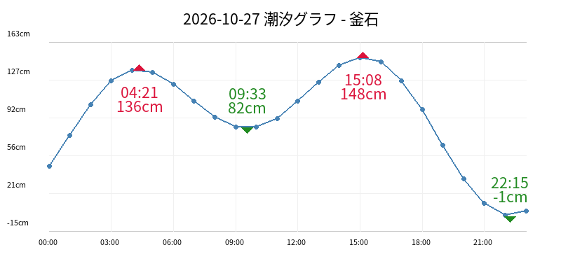 2026-10-27 潮汐グラフ - 釜石