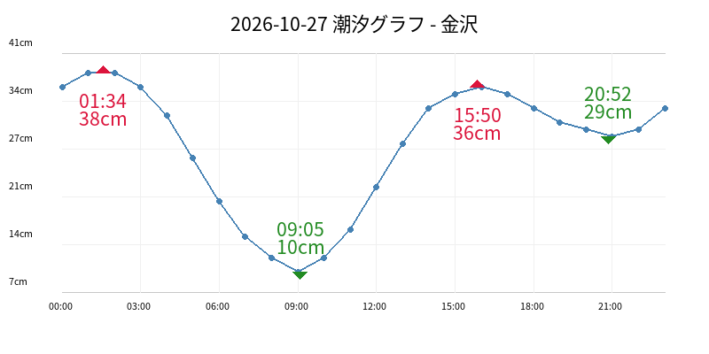 2026-10-27 潮汐グラフ - 金沢