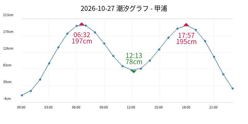 2026-10-27 潮汐グラフ - 甲浦