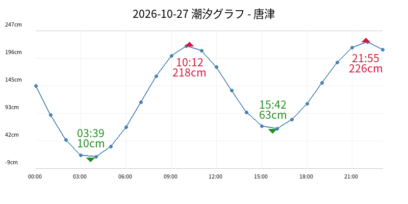 2026-10-27 潮汐グラフ - 唐津
