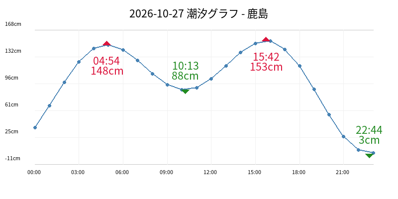 2026-10-27 潮汐グラフ - 鹿島