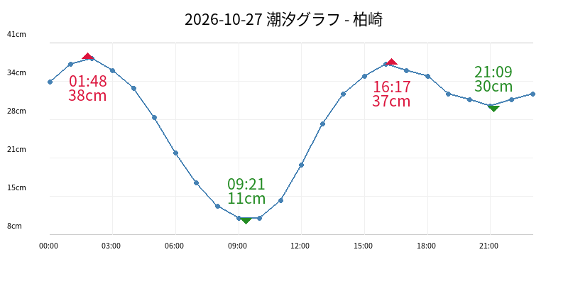 2026-10-27 潮汐グラフ - 柏崎