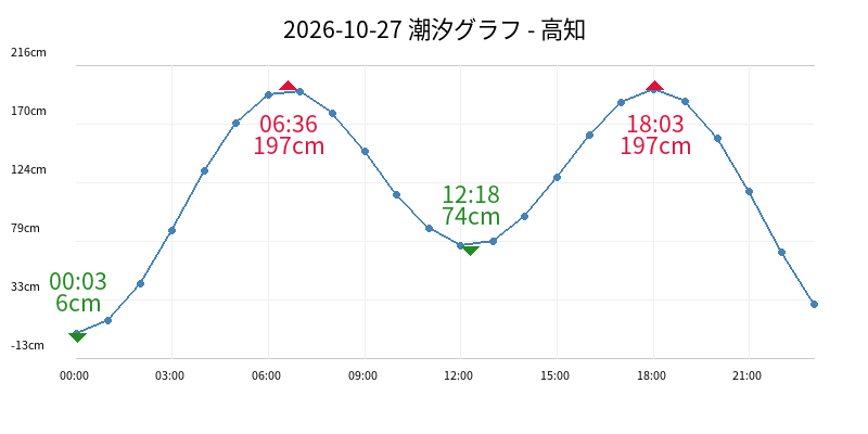 2026-10-27 潮汐グラフ - 高知