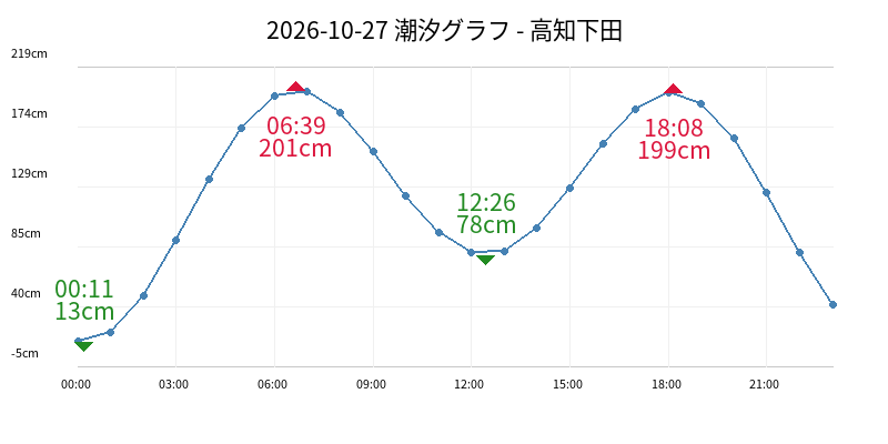 2026-10-27 潮汐グラフ - 高知下田