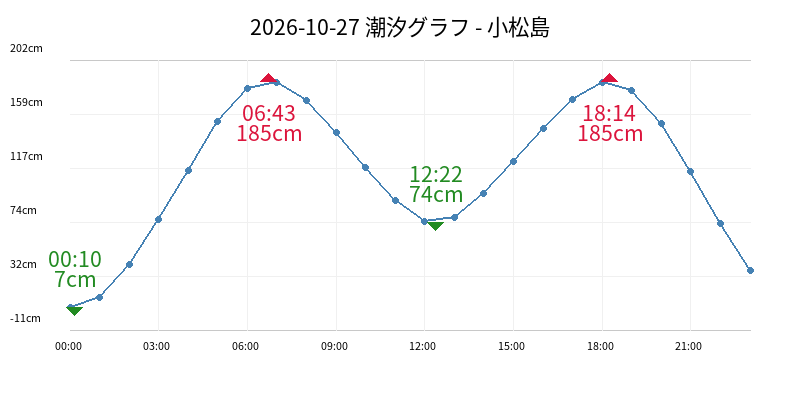 2026-10-27 潮汐グラフ - 小松島