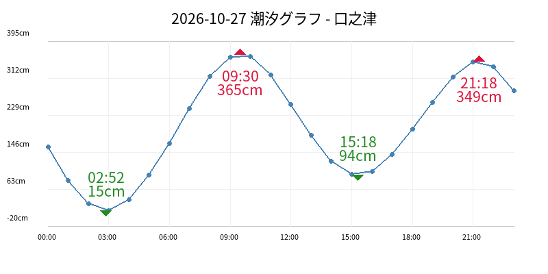 2026-10-27 潮汐グラフ - 口之津