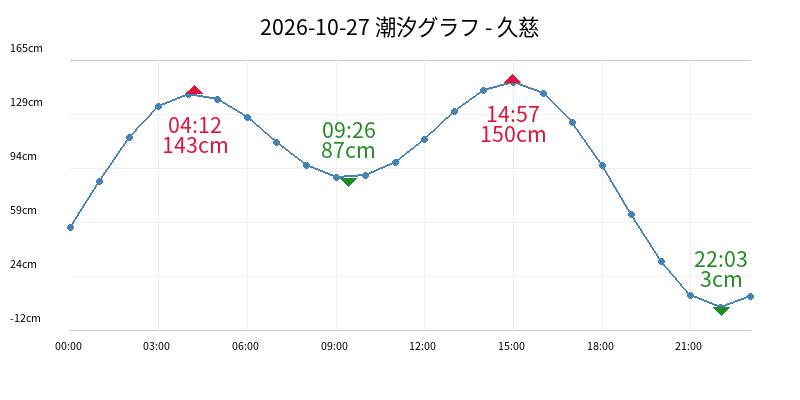 2026-10-27 潮汐グラフ - 久慈