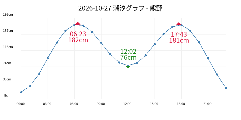 2026-10-27 潮汐グラフ - 熊野