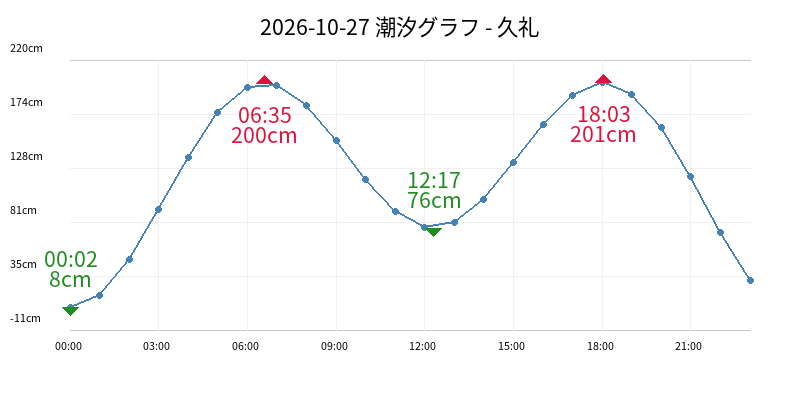 2026-10-27 潮汐グラフ - 久礼