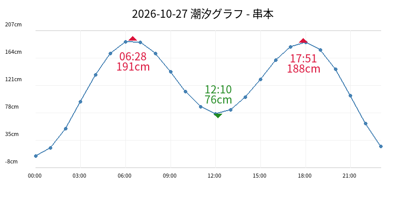 2026-10-27 潮汐グラフ - 串本