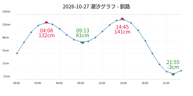 2026-10-27 潮汐グラフ - 釧路