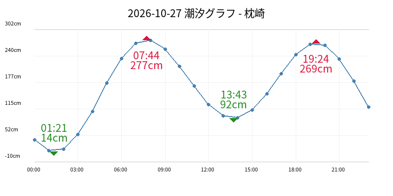 2026-10-27 潮汐グラフ - 枕崎