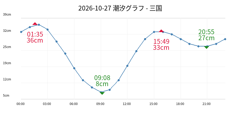 2026-10-27 潮汐グラフ - 三国