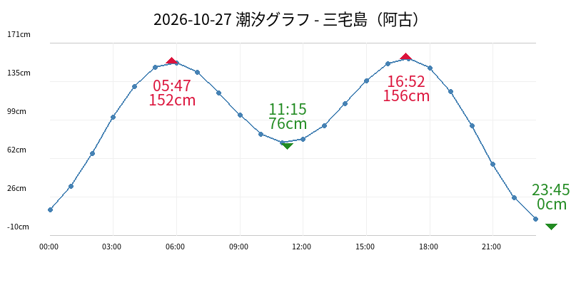 2026-10-27 潮汐グラフ - 三宅島(阿古)