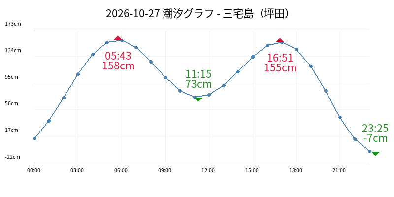 2026-10-27 潮汐グラフ - 三宅島（坪田）