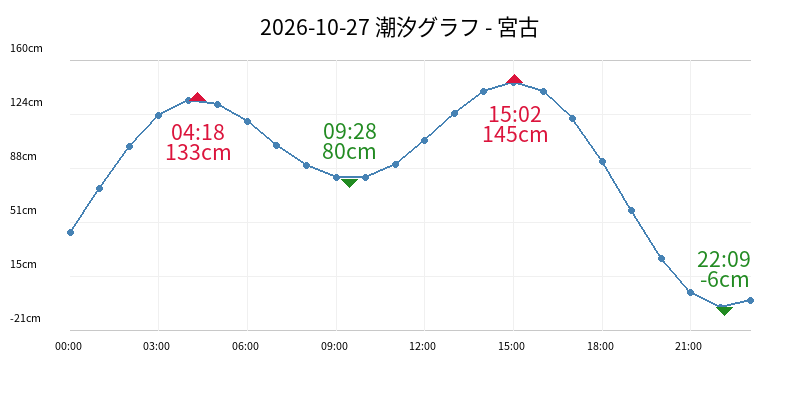 2026-10-27 潮汐グラフ - 宮古