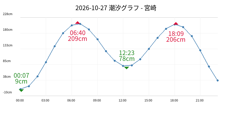2026-10-27 潮汐グラフ - 宮崎