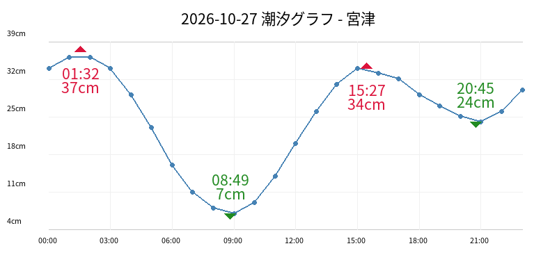 2026-10-27 潮汐グラフ - 宮津
