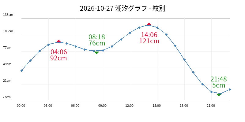 2026-10-27 潮汐グラフ - 紋別