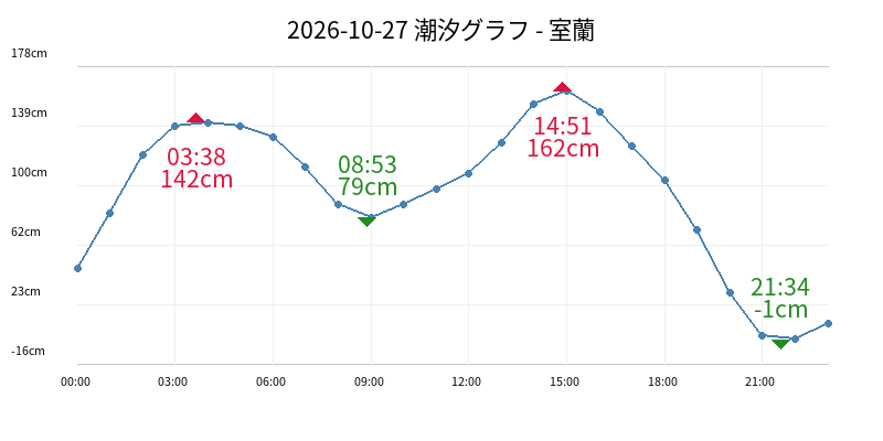 2026-10-27 潮汐グラフ - 室蘭
