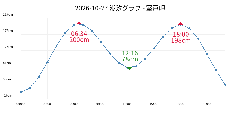 2026-10-27 潮汐グラフ - 室戸岬