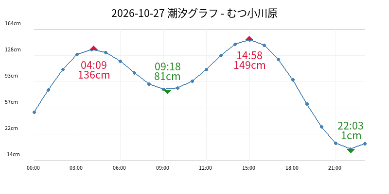 2026-10-27 潮汐グラフ - むつ小川原