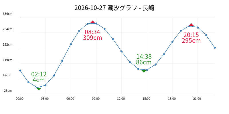 2026-10-27 潮汐グラフ - 長崎