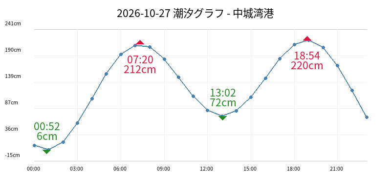 2026-10-27 潮汐グラフ - 中城湾港