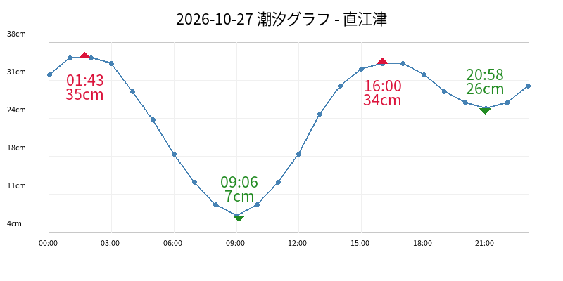2026-10-27 潮汐グラフ - 直江津