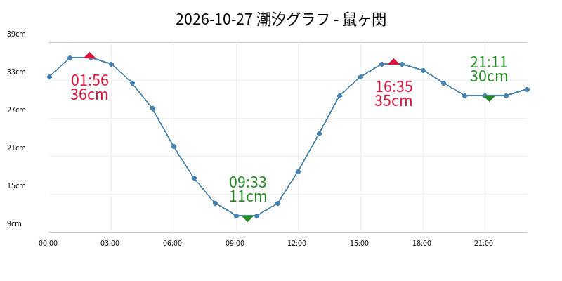 2026-10-27 潮汐グラフ - 鼠ヶ関