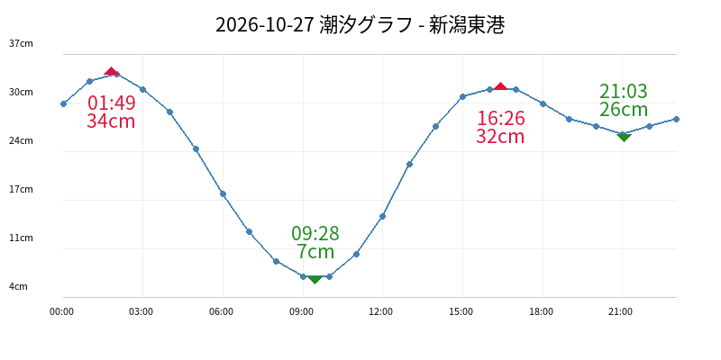 2026-10-27 潮汐グラフ - 新潟東港