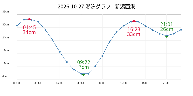 2026-10-27 潮汐グラフ - 新潟西港