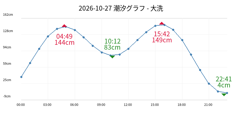 2026-10-27 潮汐グラフ - 大洗