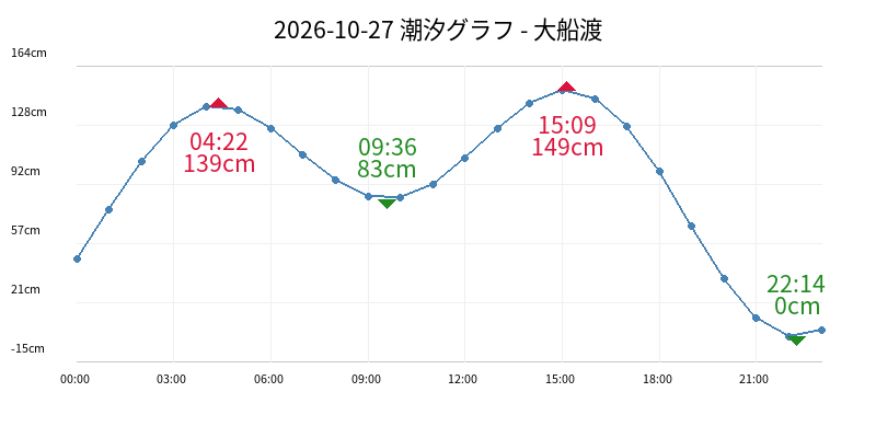2026-10-27 潮汐グラフ - 大船渡