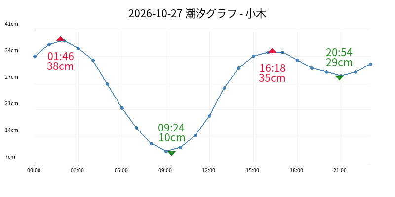 2026-10-27 潮汐グラフ - 小木