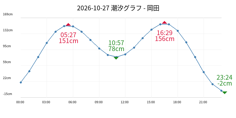 2026-10-27 潮汐グラフ - 岡田
