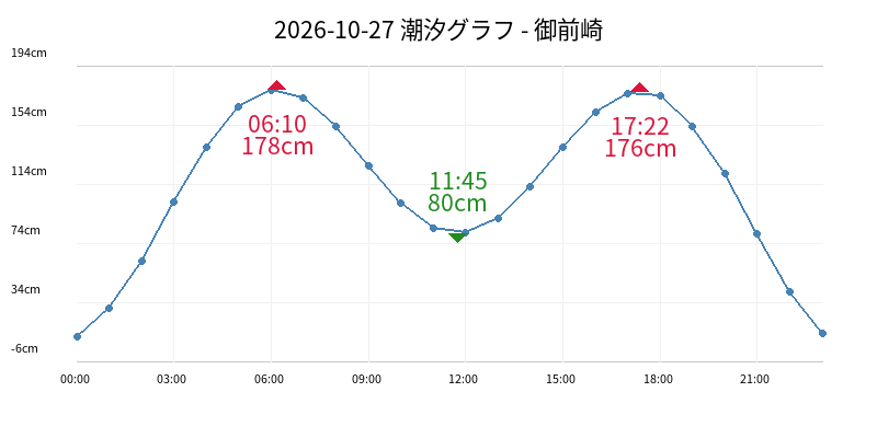2026-10-27 潮汐グラフ - 御前崎