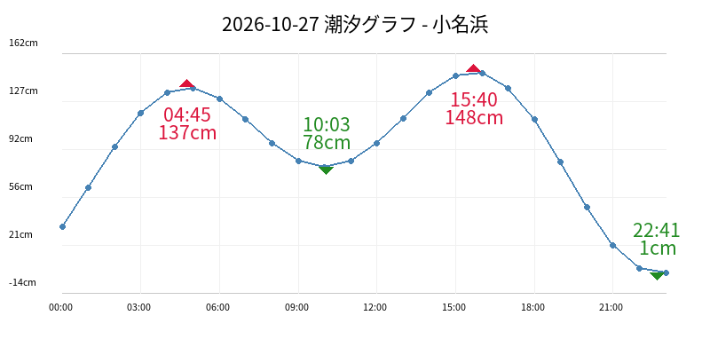 2026-10-27 潮汐グラフ - 小名浜