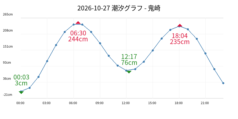 2026-10-27 潮汐グラフ - 鬼崎
