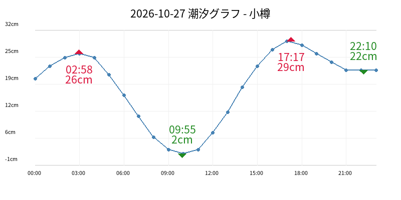 2026-10-27 潮汐グラフ - 小樽