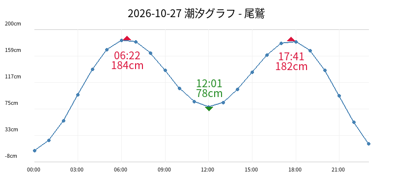 2026-10-27 潮汐グラフ - 尾鷲